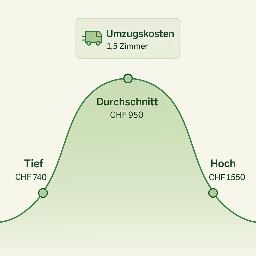 1.5-Zimmer-Umzug: Kostenfaktoren und Offerte vorbereiten